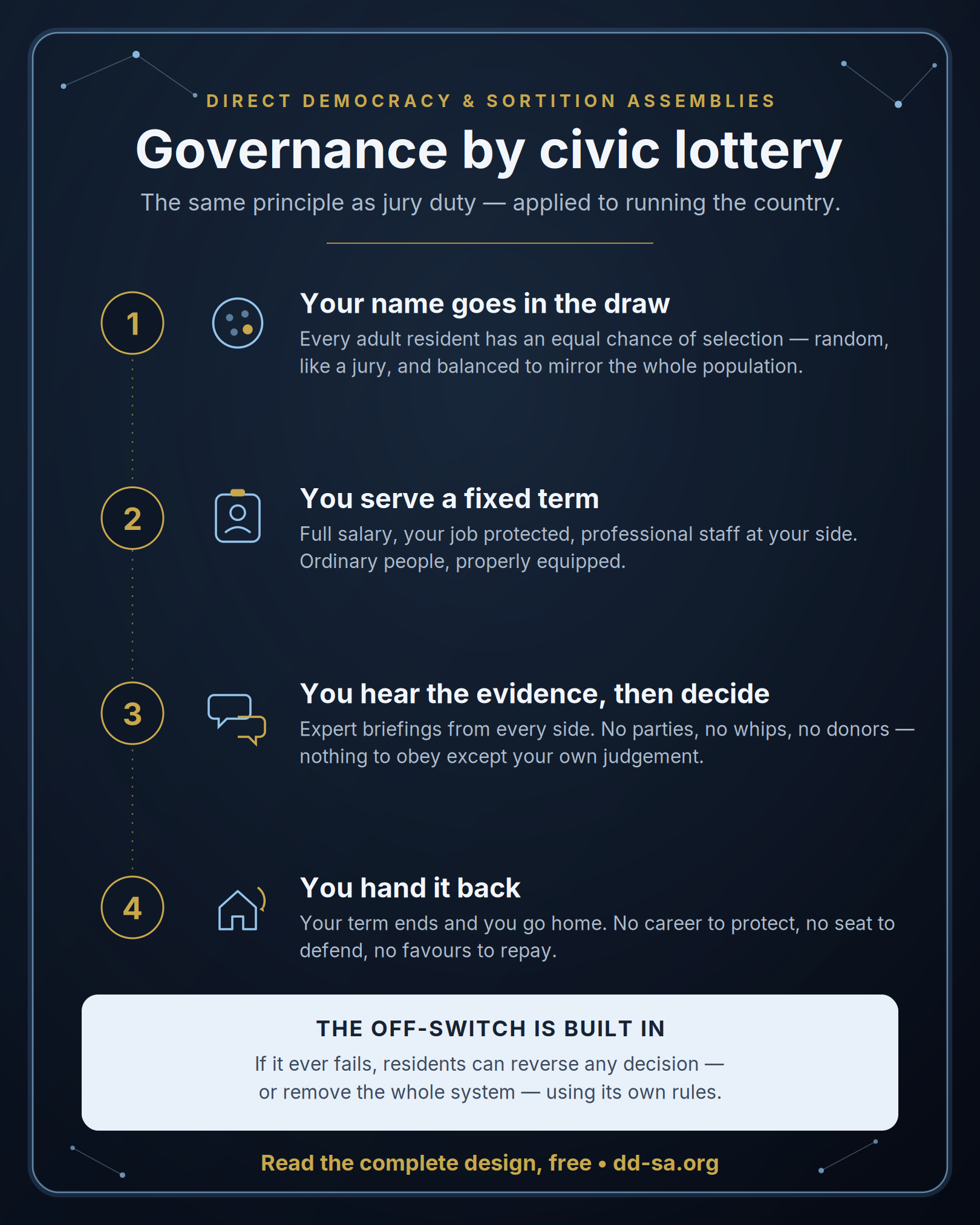 Infographic: Governance by civic lottery in four steps — your name goes in the draw, you serve a fixed term, you hear the evidence then decide, you hand it back. The off-switch is built in. dd-sa.org